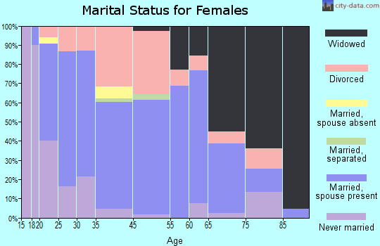 Milan marital status for females