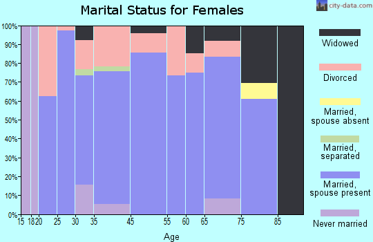 Millersburg marital status for females