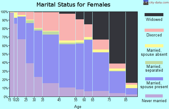 Mishawaka marital status for females