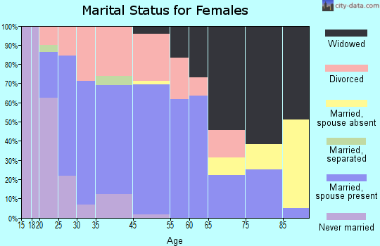 Mitchell marital status for females