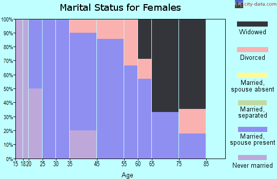 Modoc marital status for females