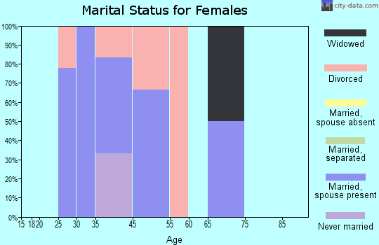 Larsen Bay marital status for females