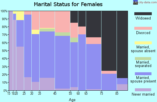 Monon marital status for females