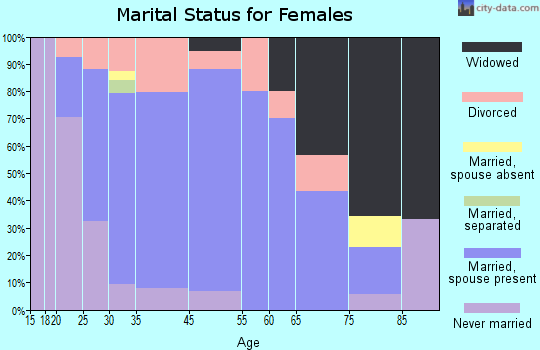 Monroeville marital status for females
