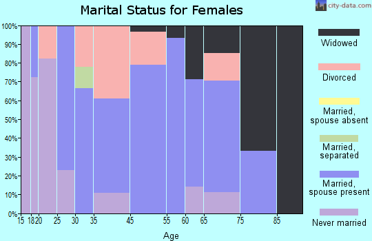 Monrovia marital status for females