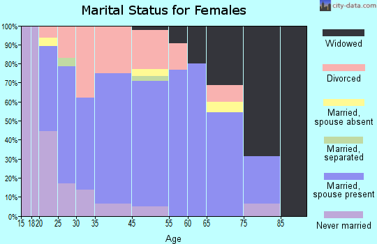Montezuma marital status for females
