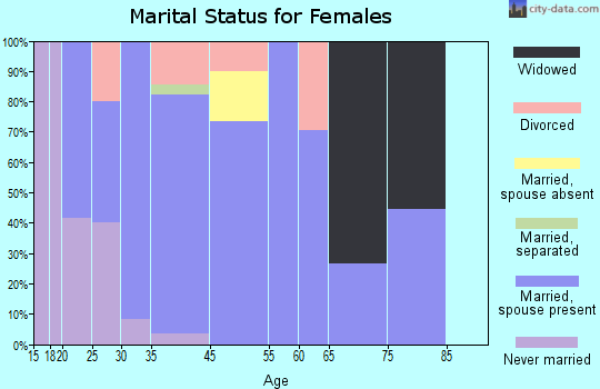 Montgomery marital status for females
