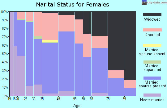 Montpelier marital status for females