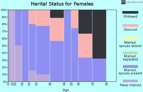Lazy Mountain marital status for females