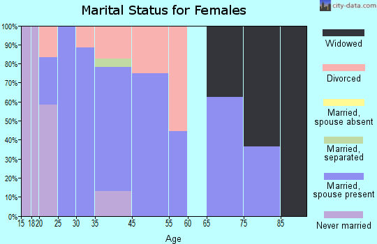 Mooreland marital status for females