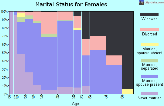 Mooresville marital status for females