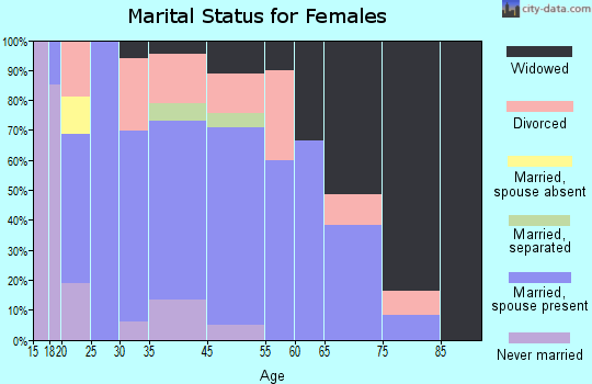 Morgantown marital status for females