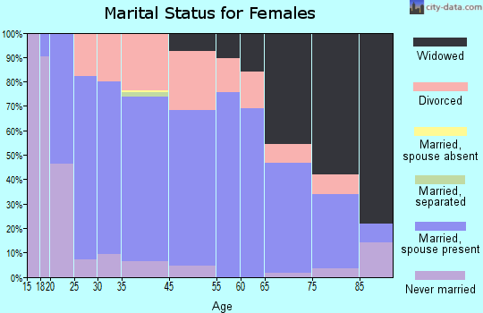 Mount Vernon marital status for females