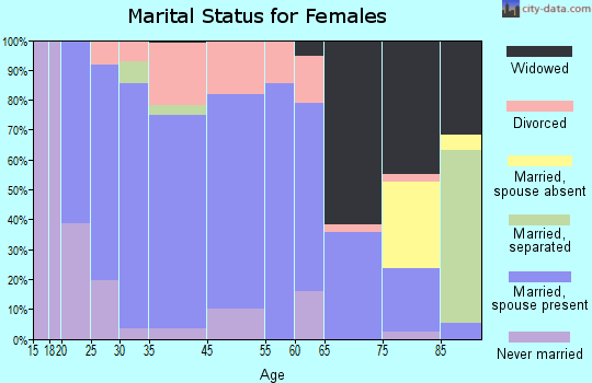 Mulberry marital status for females