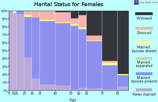 Munster marital status for females