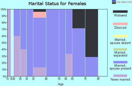 Napoleon marital status for females