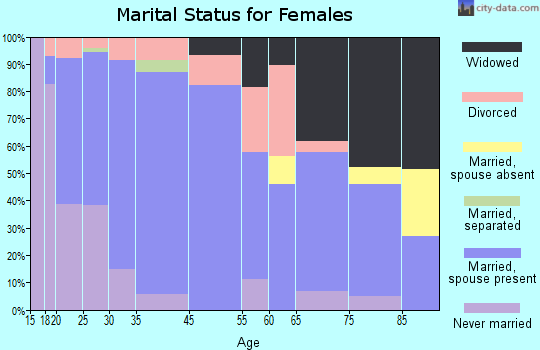 Nappanee marital status for females