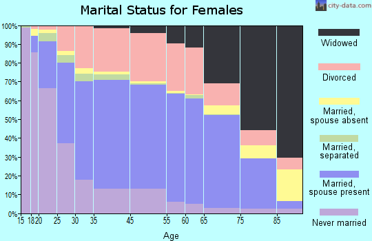 New Albany marital status for females