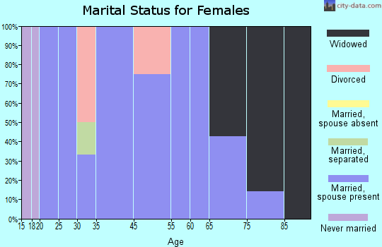 Newberry marital status for females