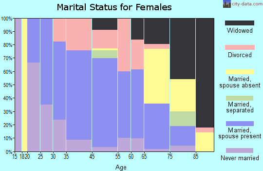 New Harmony marital status for females