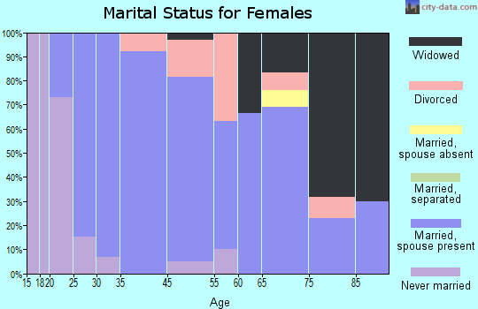 New Palestine marital status for females