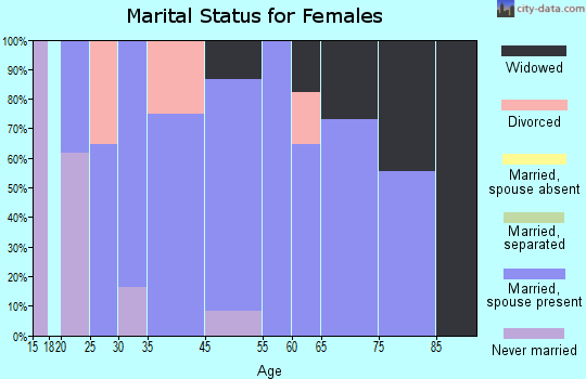New Paris marital status for females