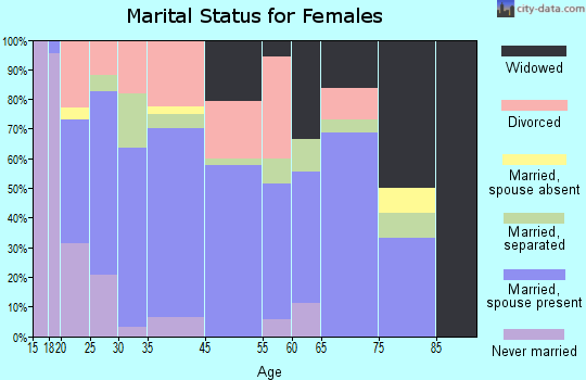 New Pekin marital status for females