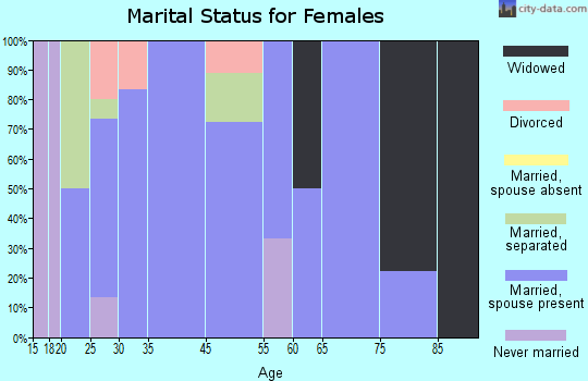 Newpoint marital status for females