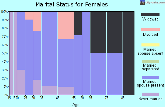 New Richmond marital status for females