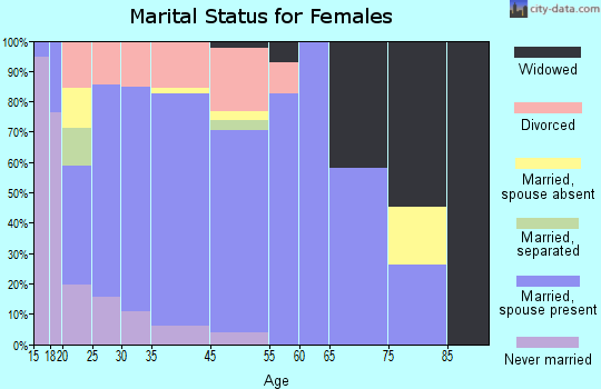 New Whiteland marital status for females