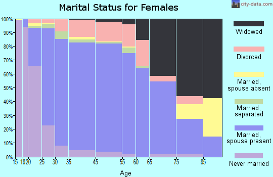 Noblesville marital status for females