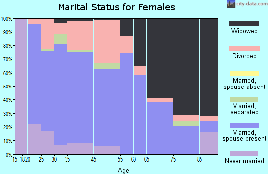 North Judson marital status for females