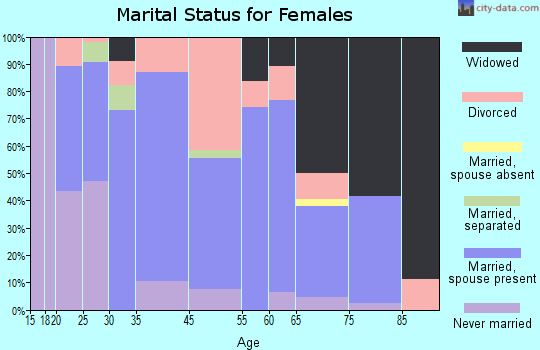 North Liberty marital status for females