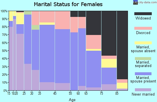North Manchester marital status for females