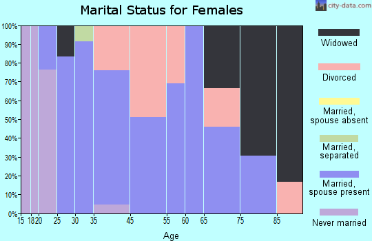 North Salem marital status for females
