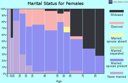 North Terre Haute marital status for females