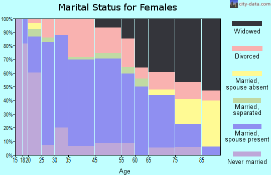 North Vernon marital status for females