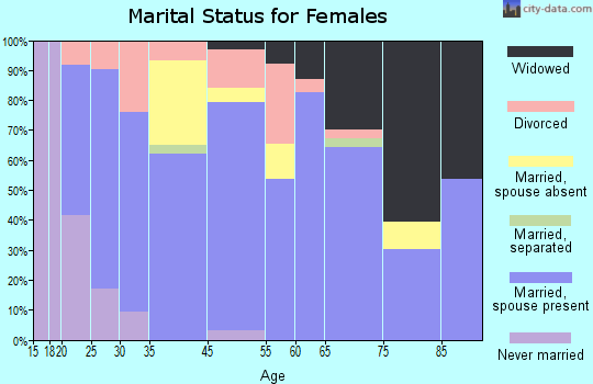 North Webster marital status for females