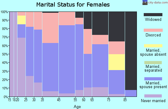 Oakland City marital status for females
