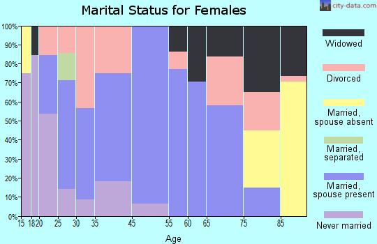 Oaktown marital status for females