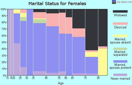 Odon marital status for females