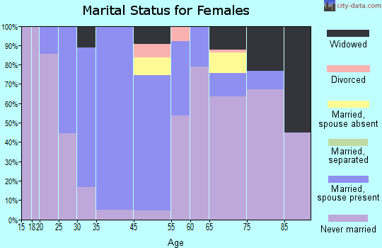 Oldenburg marital status for females