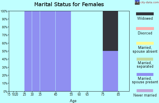 Onward marital status for females
