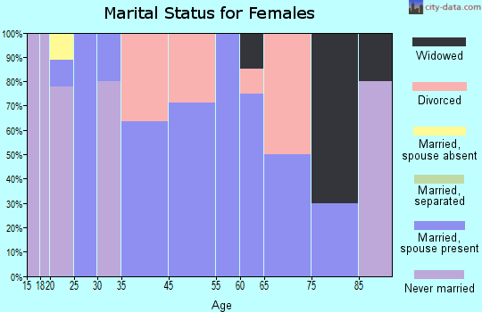 Orestes marital status for females