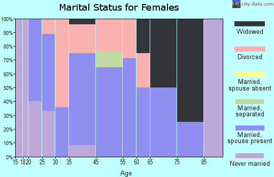 Orland marital status for females