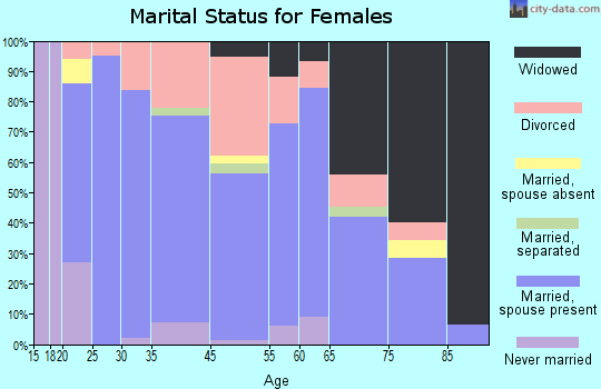 Orleans marital status for females