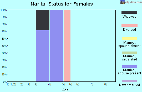 Lutak marital status for females