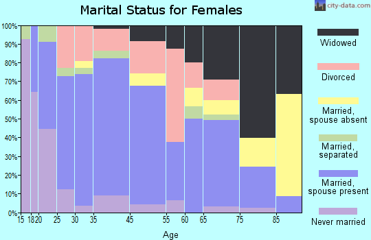 Osgood marital status for females
