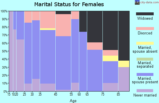 Ossian marital status for females