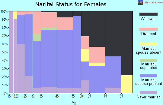 Otterbein marital status for females
